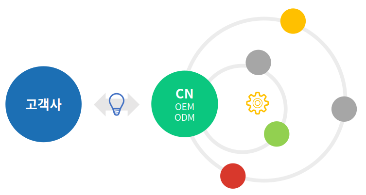 고객사와 CN OEM·ODM 간 소통 및 부자재 궤도 구조도