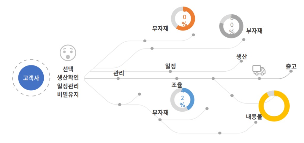고객사 직접 진행 시 복잡해지는 업무 흐름도