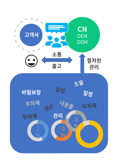 씨엔코스메틱과 함께할 때의 소통·관리·핵심역량 안내