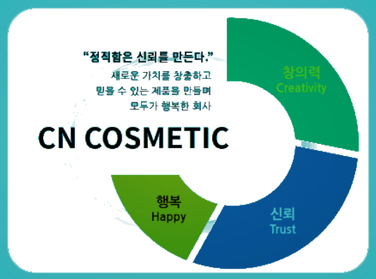 창의력·신뢰·행복 — Creativity, Trust, Happy 가치 도식